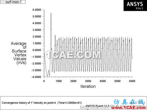 [轉(zhuǎn)載]Fluent學(xué)習(xí)筆記(25)-----圓柱繞流(卡門(mén)渦街)