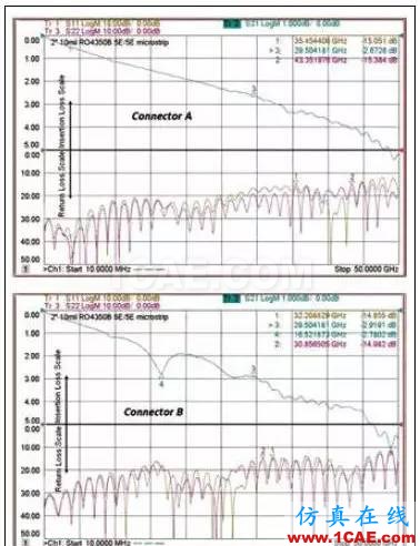 射頻信號(hào)從SMA頭接入PCB方法HFSS結(jié)果圖片4