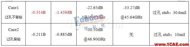 連接器過孔stub對(duì)信號(hào)的影響HFSS分析案例圖片8