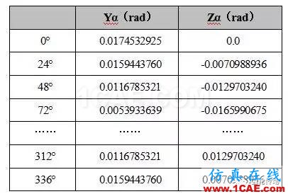 基于Hypermesh/Fe-safe的同步環(huán)組件疲勞壽命分析fe-Safe技術(shù)圖片5