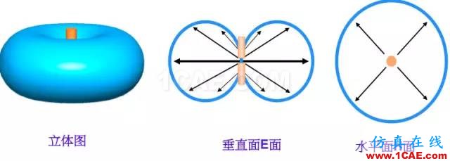 天線基礎知識普及（轉載）ansys hfss圖片40