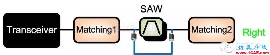 射頻調(diào)試經(jīng)驗分享：PA 輸入端SAW Filter 對于EVM的影響HFSS分析圖片8