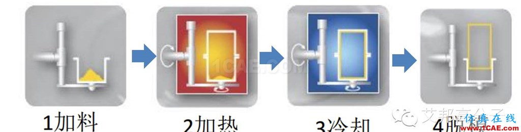 滾塑成型，怎么滾？在汽車行業(yè)有哪些應用？（視頻）機械設計圖例圖片3