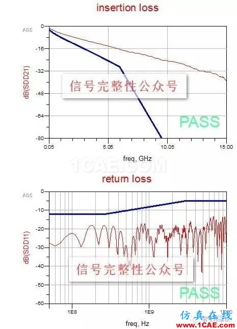 【干貨】高速電路設計中，串行信號的設計與仿真【轉發(fā)】HFSS培訓課程圖片5