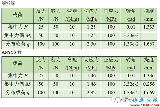 梁的應(yīng)力變形ANSYS分析，分別受集中力、集中力偶和均布載荷作用ansys培訓(xùn)的效果圖片17