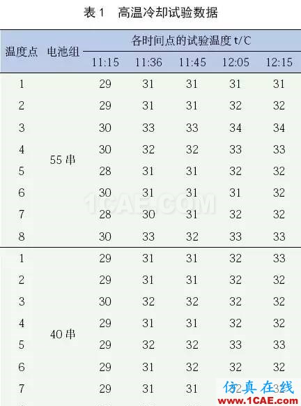 應(yīng)用 Icepak分析某純電動轎車電池組熱管理系統(tǒng)ansys workbanch圖片18