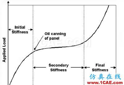 HyperMesh二次開發(fā)在抗凹分析中的應(yīng)用hypermesh應(yīng)用技術(shù)圖片2