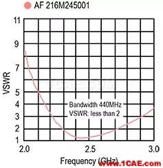 使用芯片和貼片天線解決多頻帶射頻問題HFSS仿真分析圖片3