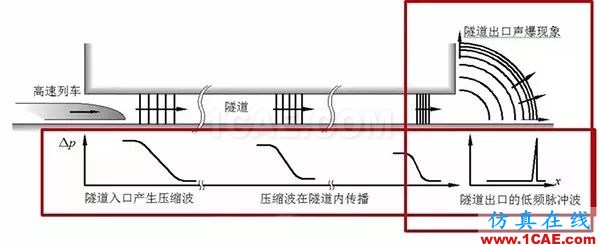 高鐵為什么長這樣？不是跑得快，而是飛得低【轉(zhuǎn)發(fā)】fluent結(jié)果圖片6