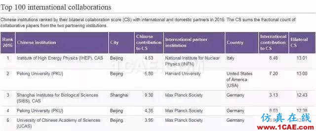 Nature發(fā)布科研影響力榜單，中科院等15家中國機構上榜機械設計培訓圖片17