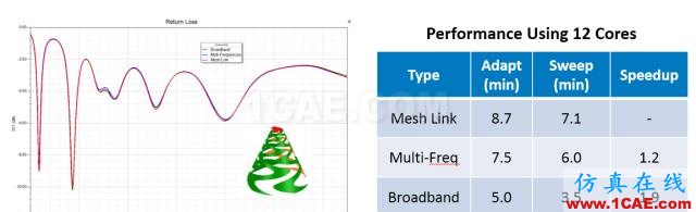 ANSYS 18.0新功能 | HFSS 18.0軟件更新總結(jié)HFSS培訓的效果圖片5