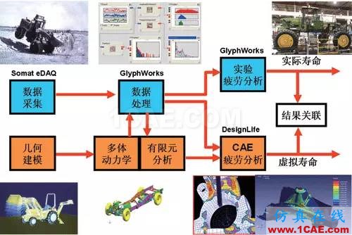 汽車耐久性試驗是如何進行的？還是知道為好！機械設計培訓圖片6