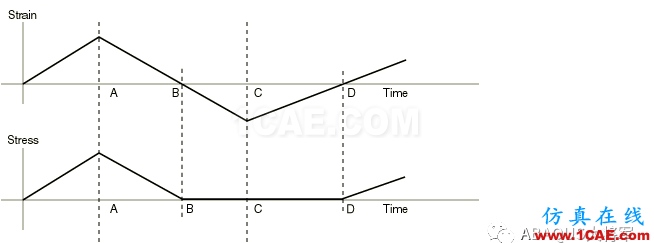 ABAQUS理論篇(1)——線彈性行為（Linear elastic behavior）材料abaqus有限元技術圖片10