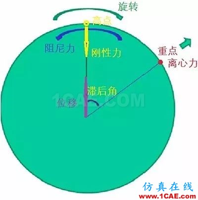 聽(tīng)聽(tīng)“大神”如何說(shuō)振動(dòng)單位，值得收藏ansys結(jié)果圖片16