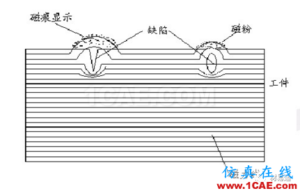 一文看懂金屬材料無損檢測（附標(biāo)準(zhǔn)匯總及原文下載鏈接）機(jī)械設(shè)計(jì)圖例圖片16