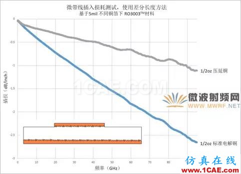 插損太大？您是否做對了這些！【轉(zhuǎn)發(fā)】HFSS分析圖片6