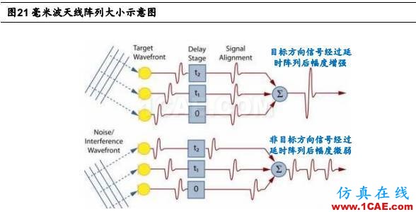 5G 給射頻前端芯片帶來的新變革HFSS培訓(xùn)的效果圖片25