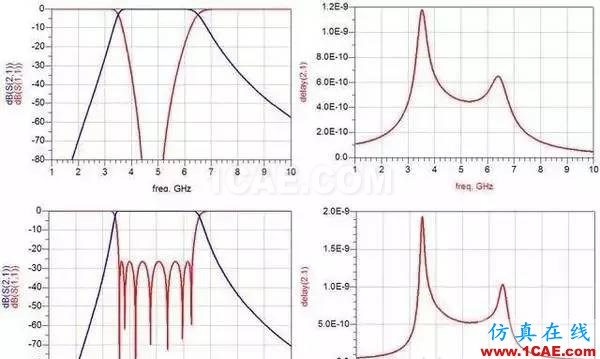 濾波器基礎知識，工程師必備！HFSS圖片3