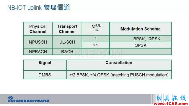 創(chuàng)新不止！一文讀懂NB-IoT原理及測(cè)試ansysem學(xué)習(xí)資料圖片56