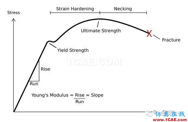 金屬材料拉伸曲線能獲得哪些有用信息？ansys培訓(xùn)的效果圖片3