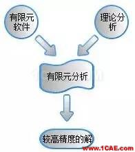 【軟件案例】你每天使用的有限元軟件的結(jié)果正確么？ansys結(jié)果圖片6