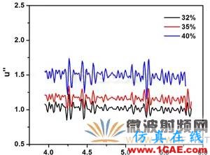 迷你暗室寬頻吸波材料的設(shè)計、制備與性能研究HFSS分析圖片5