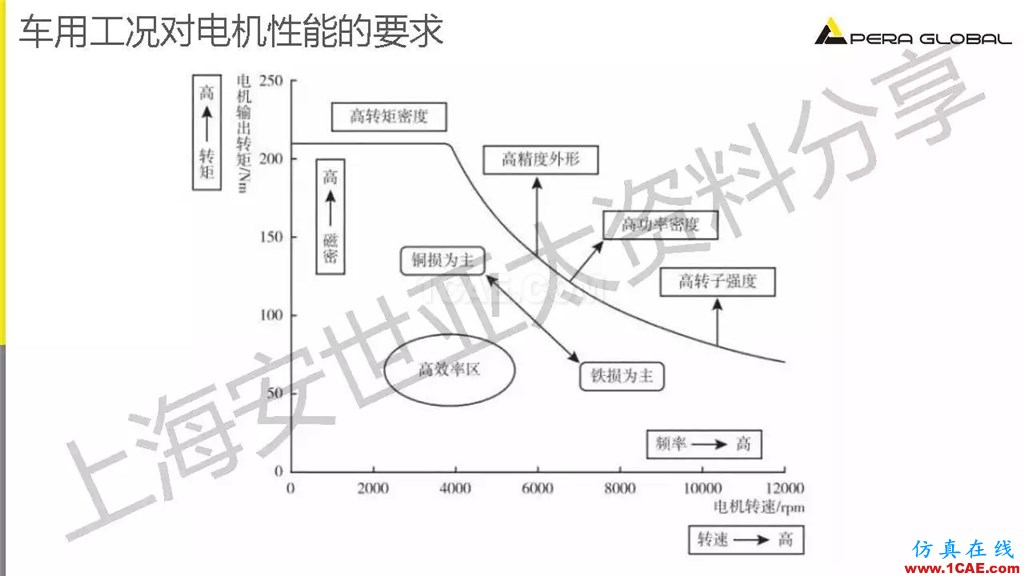 技術(shù)分享 | ANSYS電機與電控系統(tǒng)設計與分析技術(shù)Maxwell分析案例圖片5