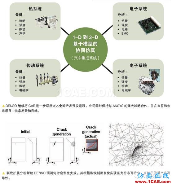 如何借助仿真工具來(lái)加速產(chǎn)品開(kāi)發(fā)？ansys分析案例圖片2