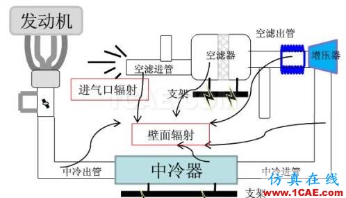 渦輪增壓發(fā)動機進氣噪聲控制詳解，值得收藏ansys培訓(xùn)課程圖片7