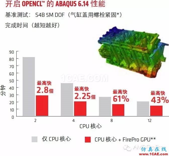 使用GPU加速Abaqus有限元分析––現(xiàn)在AMD FirePro?顯卡和OpenCL?技術為您助力abaqus有限元圖片3