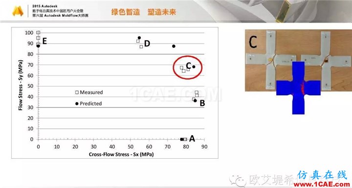 Moldflow 重大福利 快來領(lǐng)?。。?！ 高峰論壇演講PPT之四moldflow圖片19
