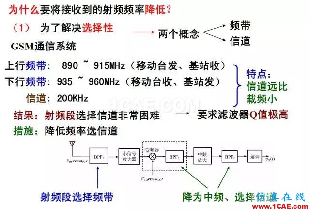 射頻電路:發(fā)送、接收機(jī)結(jié)構(gòu)解析HFSS分析案例圖片7