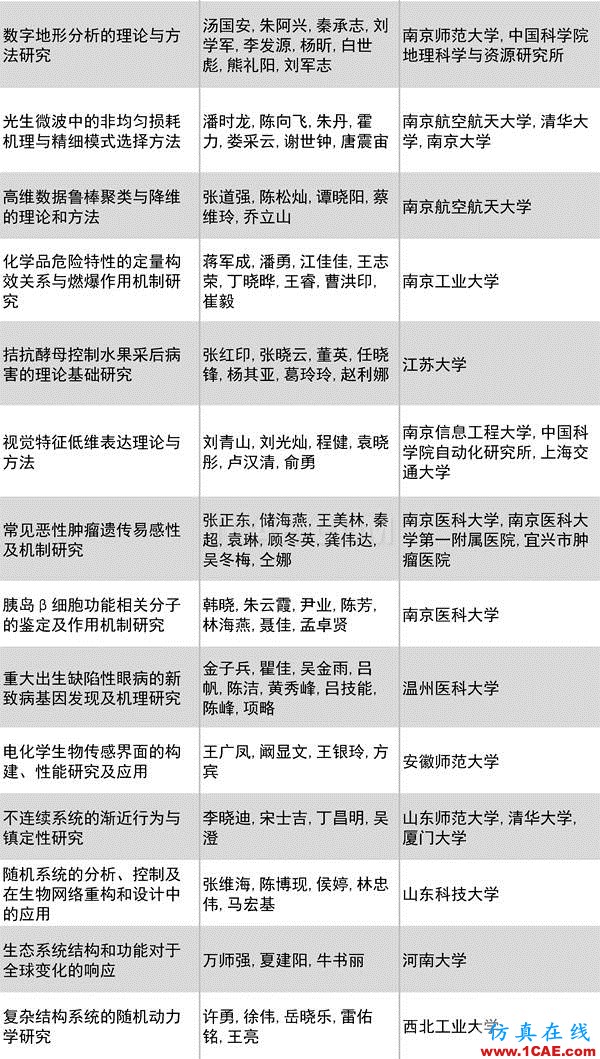 2016年度高等學?？茖W研究優(yōu)秀成果獎(科學技術(shù))獎勵決定發(fā)布圖片12