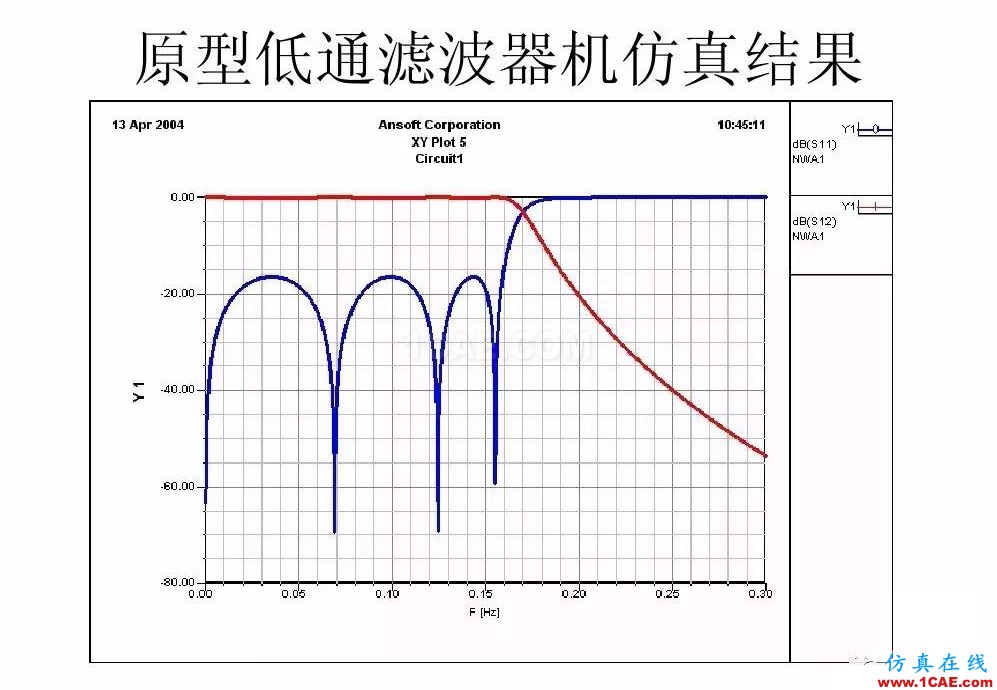 干貨！濾波器設(shè)計實例講解（PPT）HFSS結(jié)果圖片19