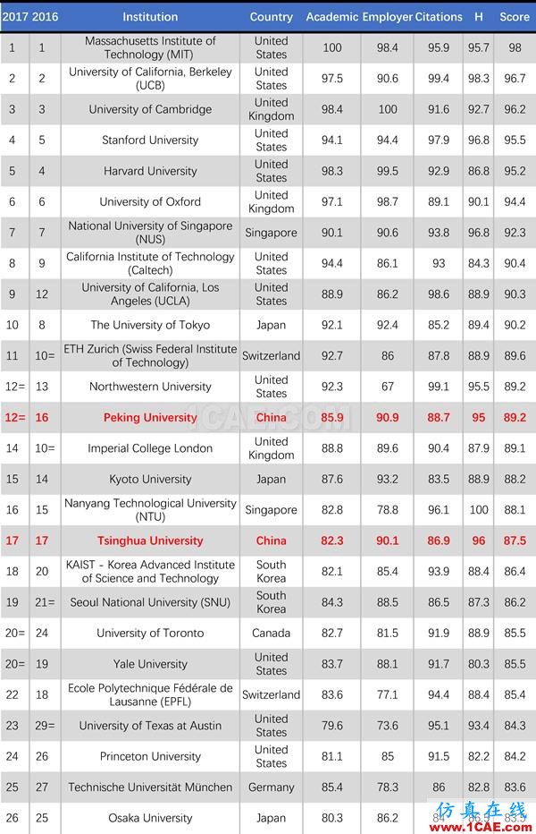 2017年QS世界大學專業(yè)排名發(fā)布，涵蓋46個學科圖片32