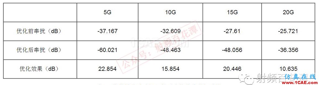 高速PCB差分過(guò)孔之間的串?dāng)_仿真分析HFSS培訓(xùn)的效果圖片7