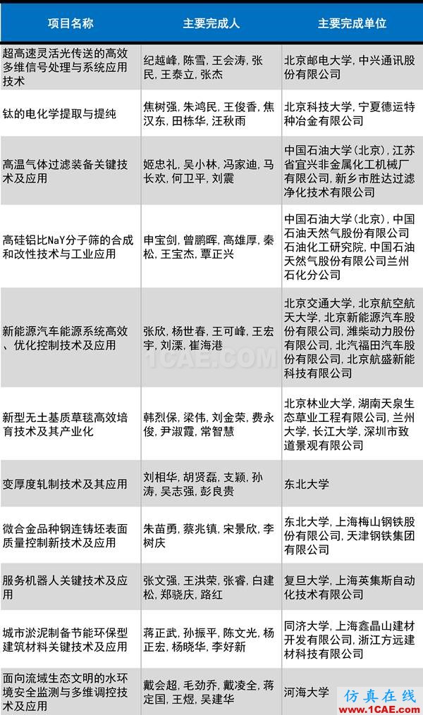 2016年度高等學校科學研究優(yōu)秀成果獎(科學技術(shù))獎勵決定發(fā)布圖片17