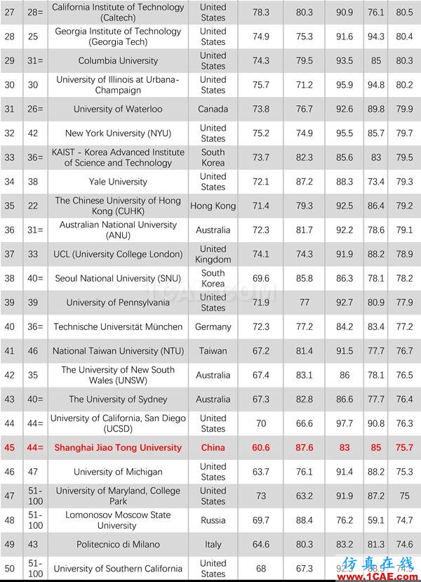 2017年QS世界大學專業(yè)排名發(fā)布，涵蓋46個學科圖片9