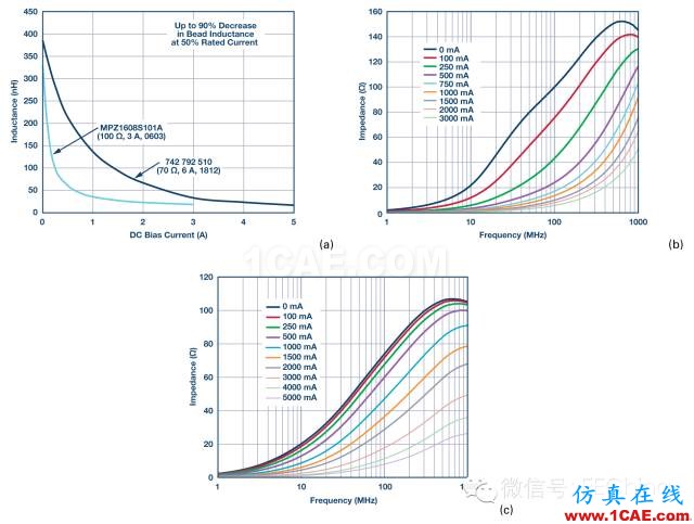 鐵氧體磁珠性能揭密，珍藏版！ADS電磁學(xué)習(xí)資料圖片7