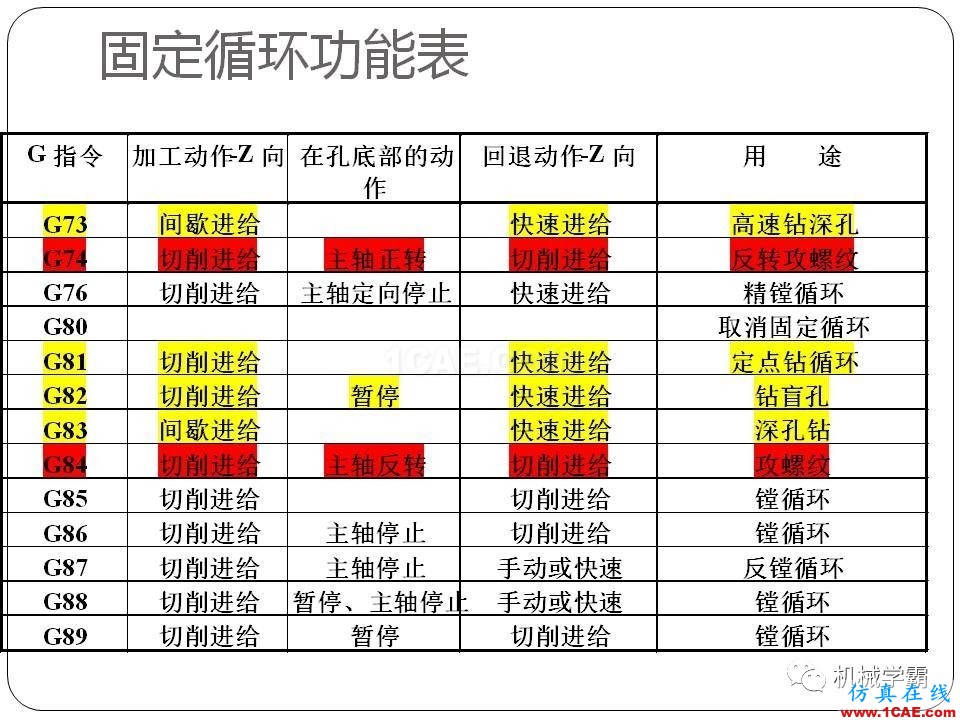 【收藏】數(shù)控銑床的程序編程PPT機(jī)械設(shè)計(jì)圖片90