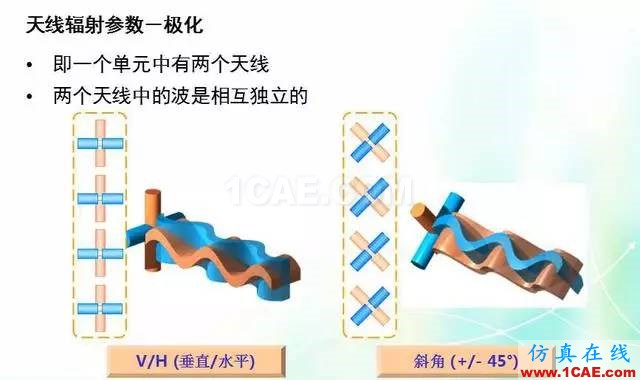 天線知識(shí)詳解：天線原理、天線指標(biāo)測(cè)試HFSS結(jié)果圖片23