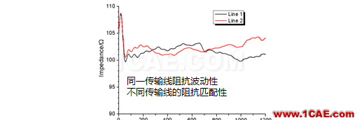 【上篇】高速PCB阻抗一致性研究HFSS培訓(xùn)的效果圖片3