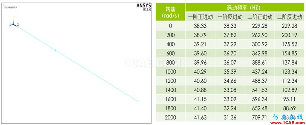 做轉(zhuǎn)子力學(xué)分析，你選APDL還是Workbench仿真？ansys workbanch圖片8