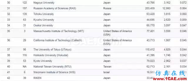 Nature發(fā)布科研影響力榜單，中科院等15家中國機構上榜機械設計圖片12