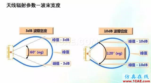 天線知識(shí)詳解：天線原理、天線指標(biāo)測(cè)試HFSS圖片14