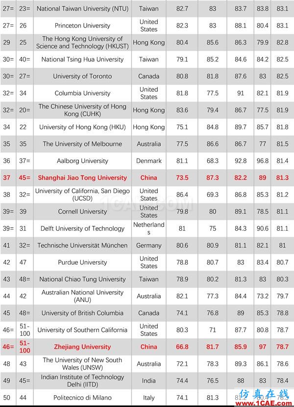 2017年QS世界大學專業(yè)排名發(fā)布，涵蓋46個學科圖片18