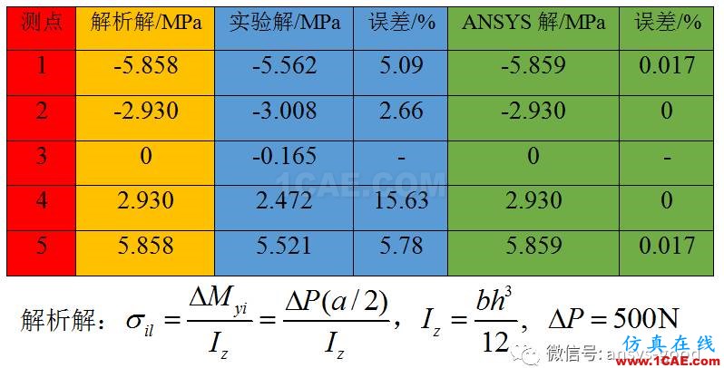 純彎曲梁的正應力實驗之ANSYS分析-理論、實驗和有限元結果對比ansys仿真分析圖片8