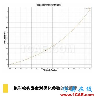疲勞仿真助力延長產(chǎn)品壽命，降低成本和風(fēng)險solidworks simulation應(yīng)用技術(shù)圖片4