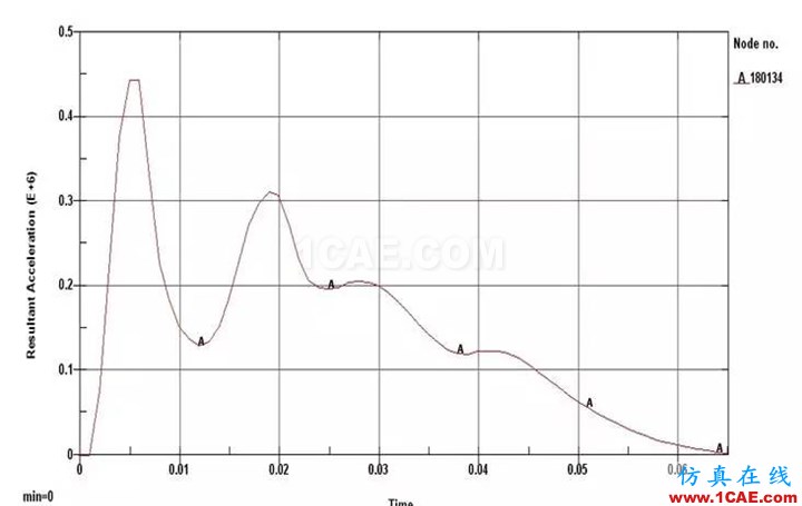 汽車人最愛的CAE分析應(yīng)用實例hypermesh學(xué)習(xí)資料圖片20