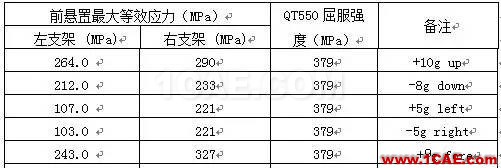【案例分析】發(fā)動(dòng)機(jī)前懸置有限元分析ansys圖片17